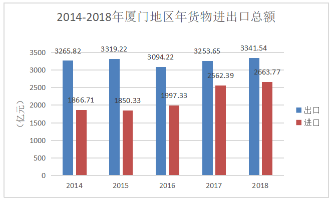厦门市跨境电商的市场分析与发展趋势研究