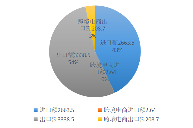 厦门市跨境电商的市场分析与发展趋势研究