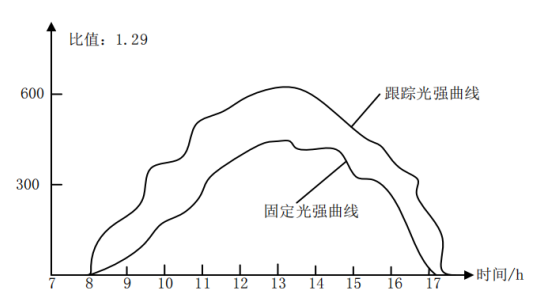 基于太阳能电池板的智能跟踪系统设计