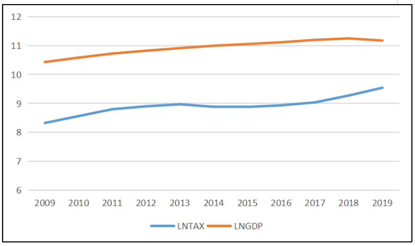 山东省税收收入与经济增长关系研究