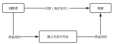 第三方支付风险管理研究 ——以京东支付为例