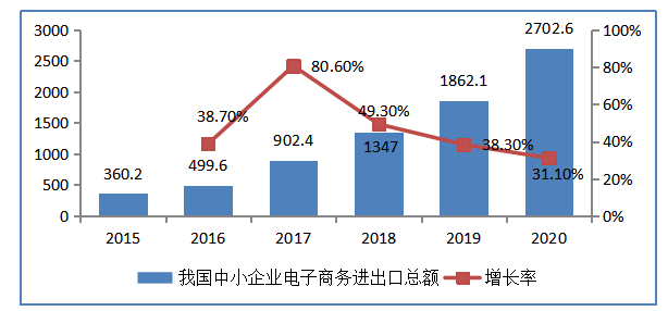 电子商务企业开拓国际市场的思考