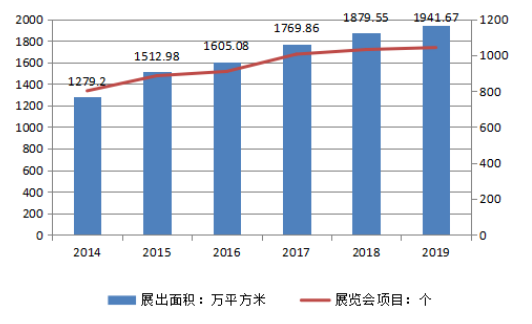 会展行业发展存在的问题及对策研究--以上海市为例