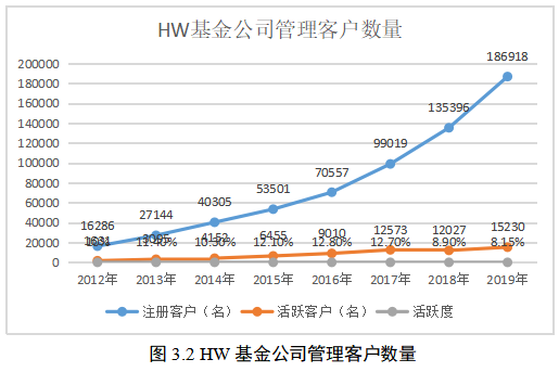 HW基金公司组织变革的探索和实践