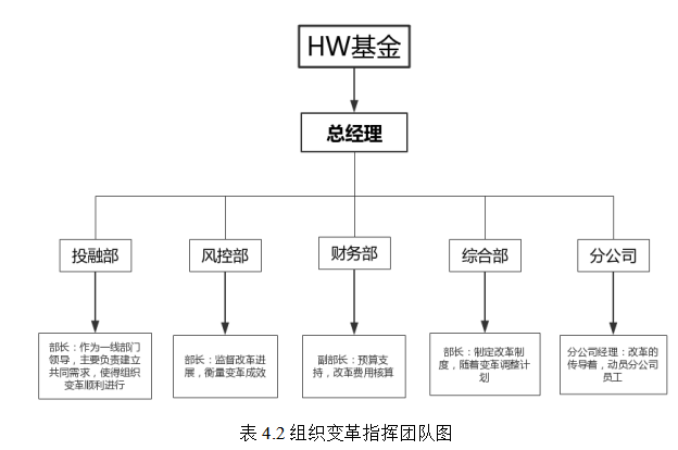 HW基金公司组织变革的探索和实践