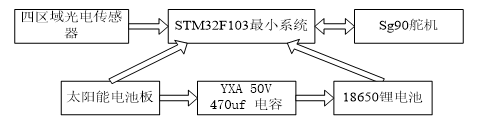 基于太阳能电池板的智能跟踪系统设计