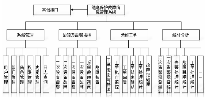 电力系统继电保护故障 信息采集及处理系统设计