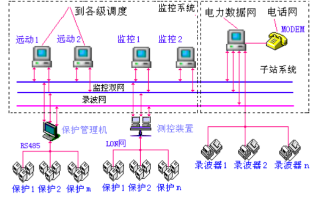 电力系统继电保护故障 信息采集及处理系统设计