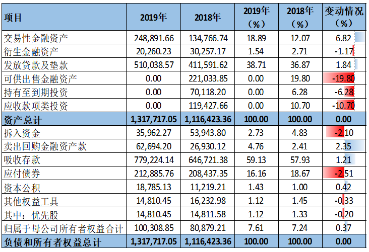 杭州银行与宁波银行财务对比分析