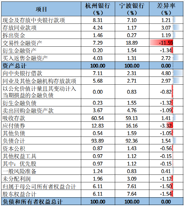 杭州银行与宁波银行财务对比分析