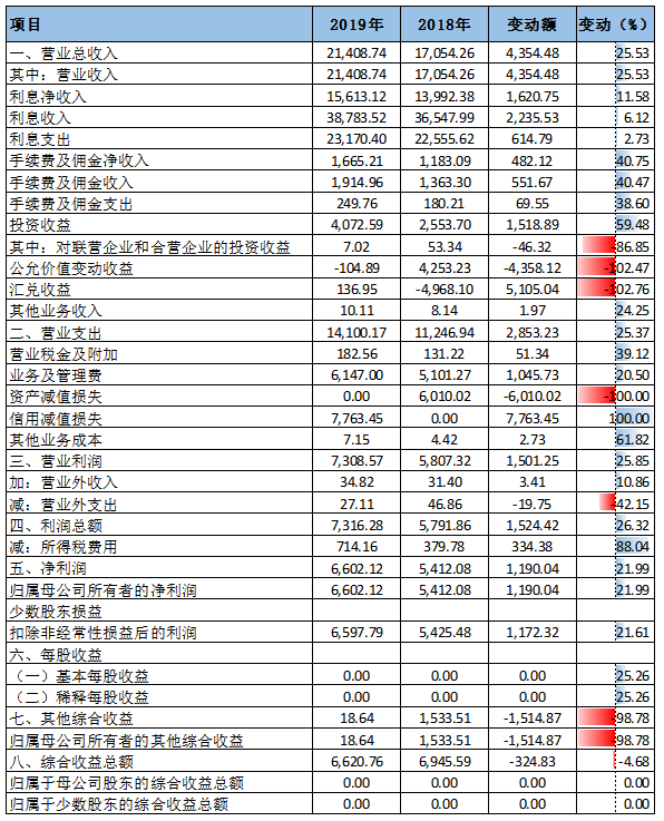 杭州银行与宁波银行财务对比分析