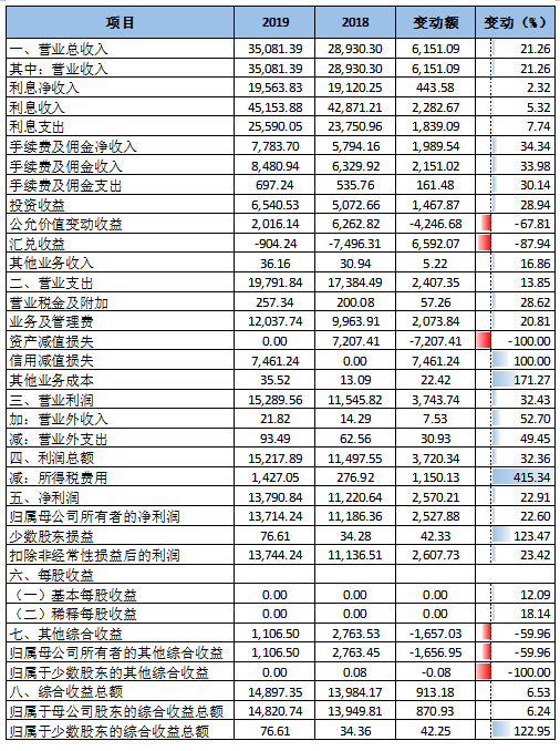 杭州银行与宁波银行财务对比分析