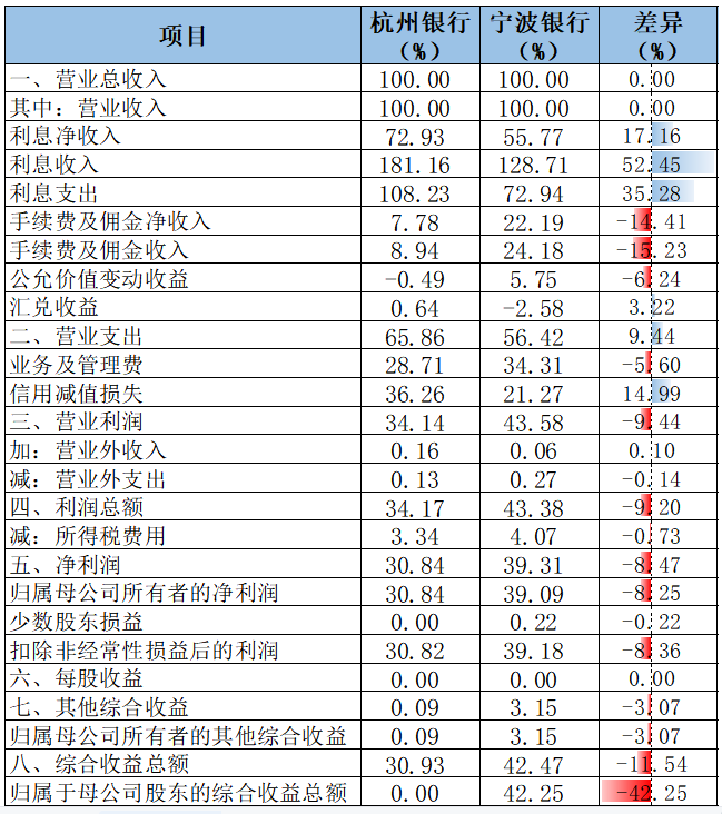 杭州银行与宁波银行财务对比分析