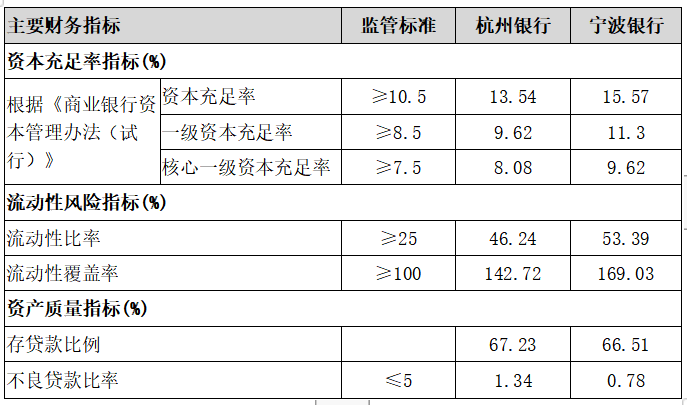 杭州银行与宁波银行财务对比分析