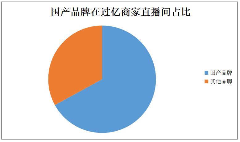 后疫情时代网络直播电商模式发展策略研究