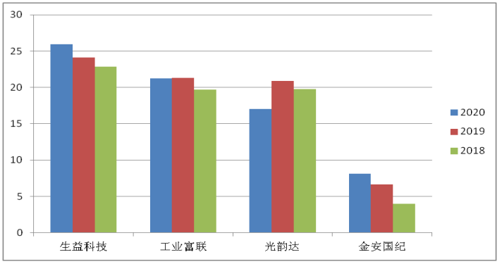 生益科技存货管理问题及对策研究