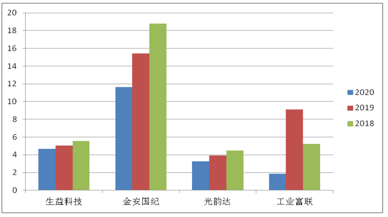 生益科技存货管理问题及对策研究