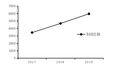 基于杜邦分析体系的泸州老窖公司盈利能力分析