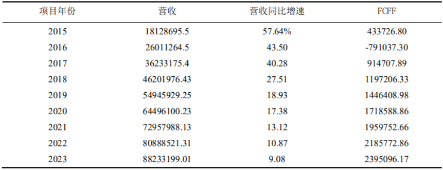 京东公司企业价值评估方法探究