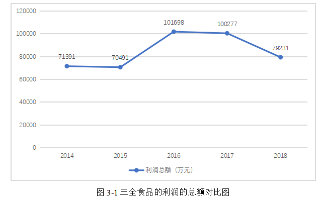 三全食品股份有限公司盈利能力分析