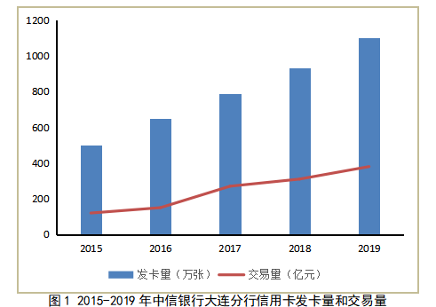 中信银行大连分行信用卡业务风险管理分析