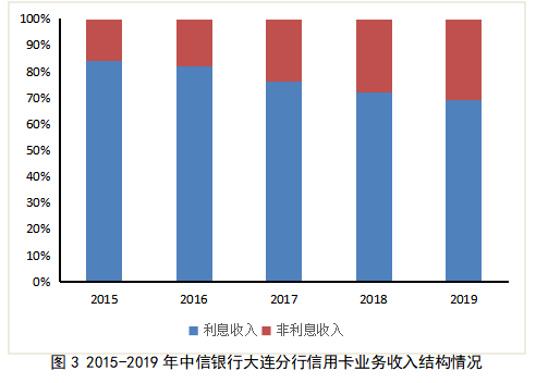 中信银行大连分行信用卡业务风险管理分析