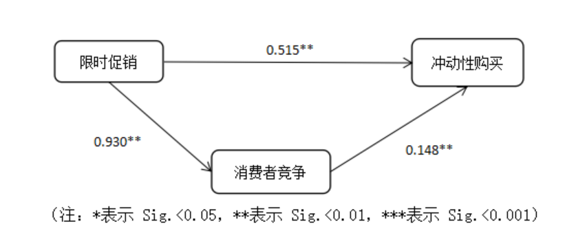 促销购买限制对大学生服装消费的影响研究