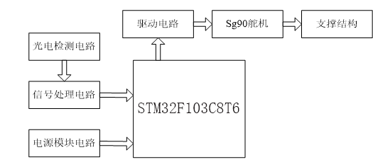 基于太阳能电池板的智能跟踪系统设计