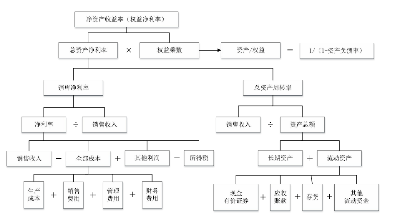 基于杜邦分析法的蒙牛公司财务分析