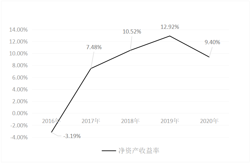 基于杜邦分析法的蒙牛公司财务分析