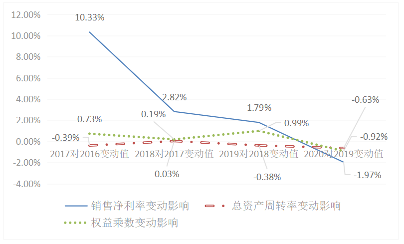 基于杜邦分析法的蒙牛公司财务分析