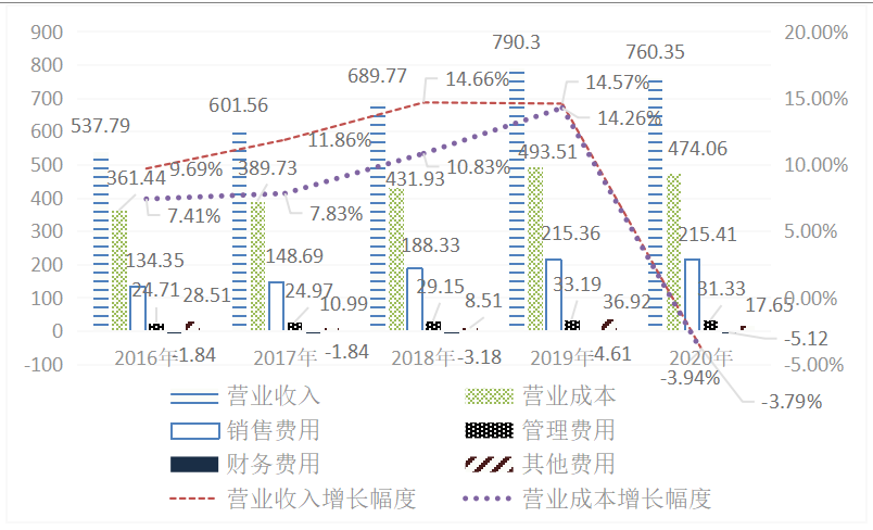 基于杜邦分析法的蒙牛公司财务分析