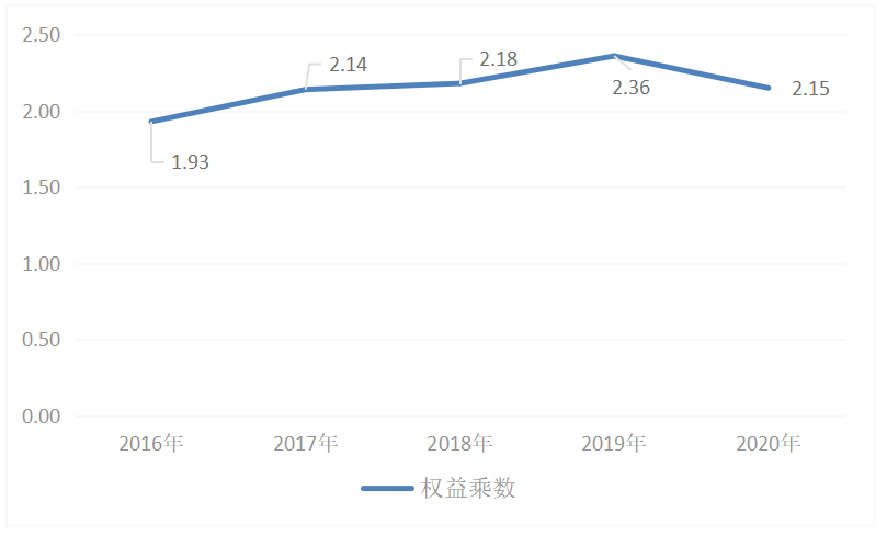 基于杜邦分析法的蒙牛公司财务分析