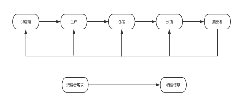 基于供应链的企业成本管理问题研究—以苏宁易购为例