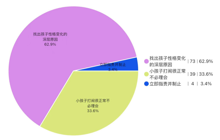 对家长预防儿童性侵犯教育的调查研究