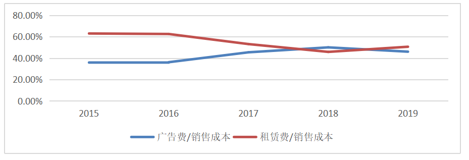 基于供应链的企业成本管理问题研究—以苏宁易购为例