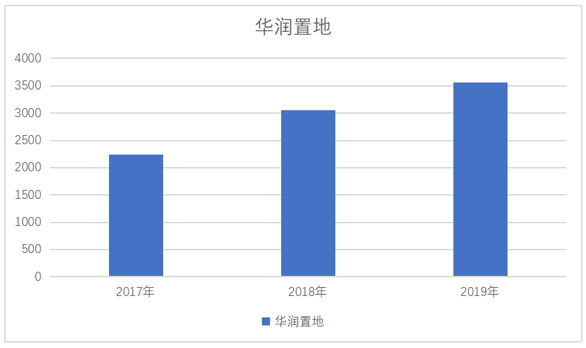 华润置地有限公司现金流管理研究