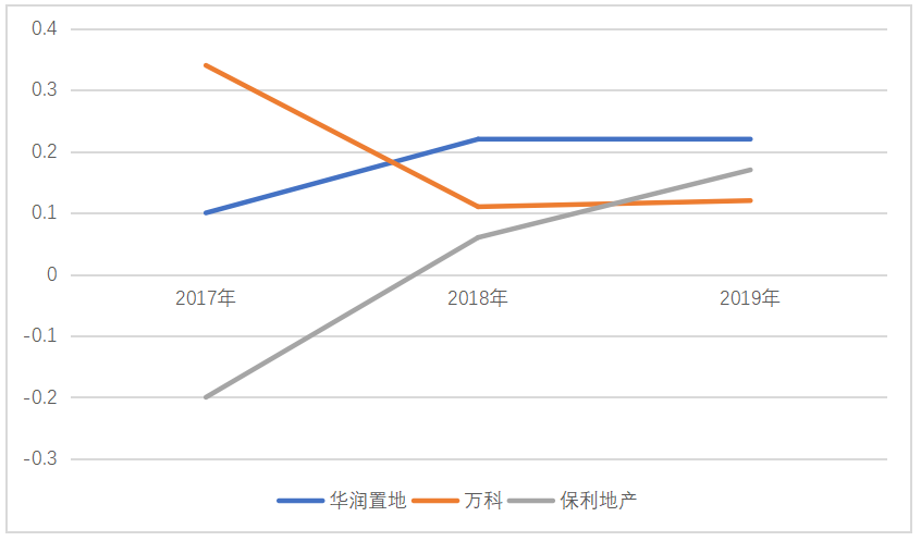 华润置地有限公司现金流管理研究