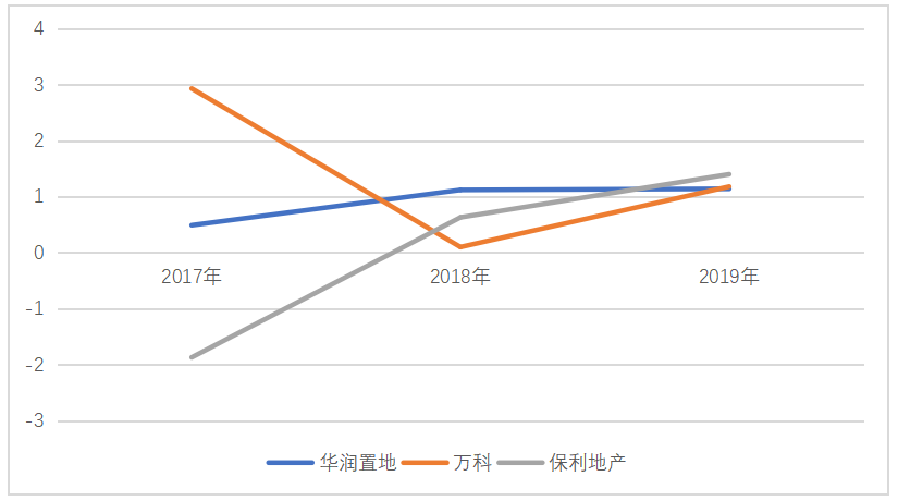 华润置地有限公司现金流管理研究