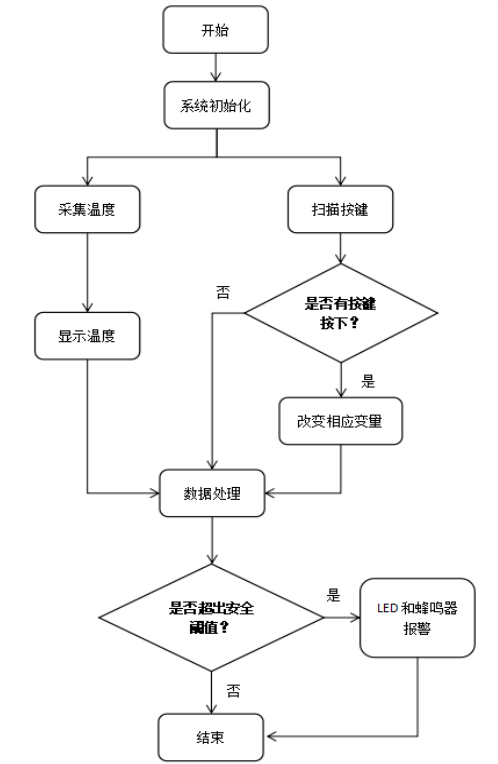 多路温度采集显示系统的设计