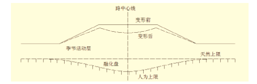 基于冻土区公路路基病害断链 预防对策研究