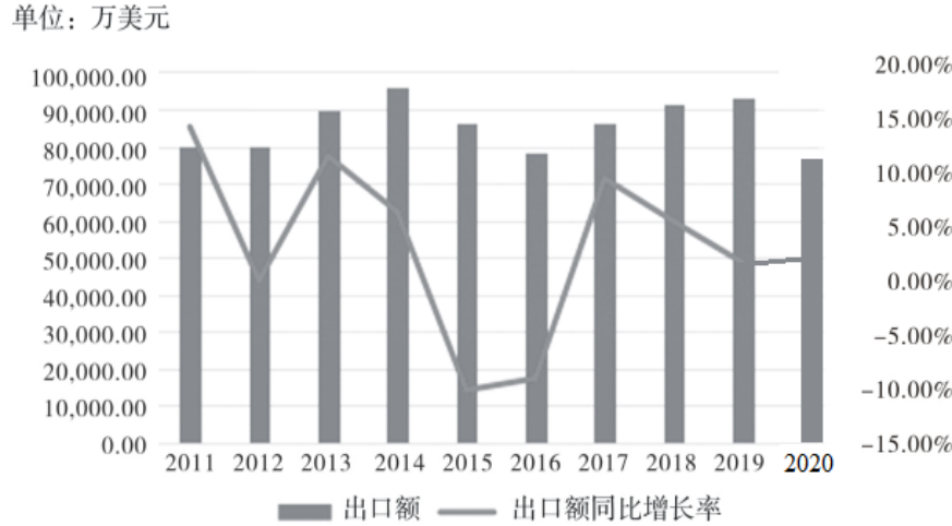 黑龙江农产品出口贸易现状及对策分析