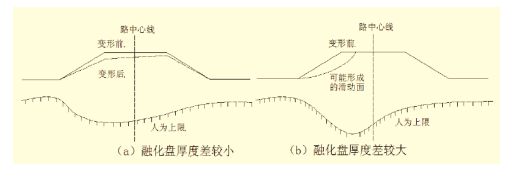 基于冻土区公路路基病害断链 预防对策研究