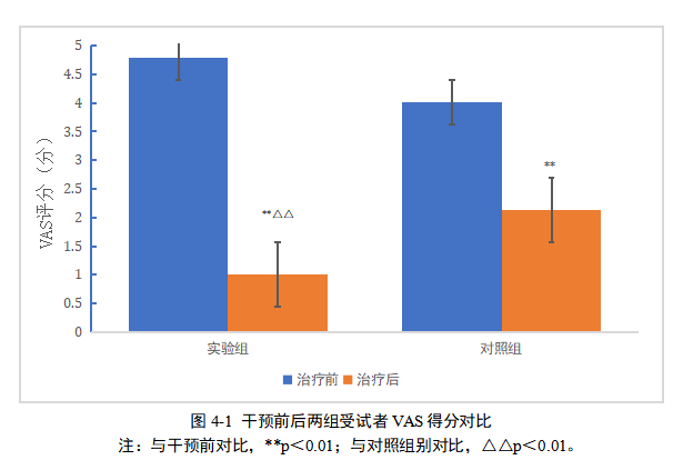 胸腹式呼吸训练对颈型颈椎病颈椎活动度影响的研究