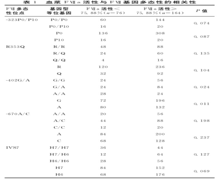 凝血因子VII基因多态性与疾病关系的研究进展