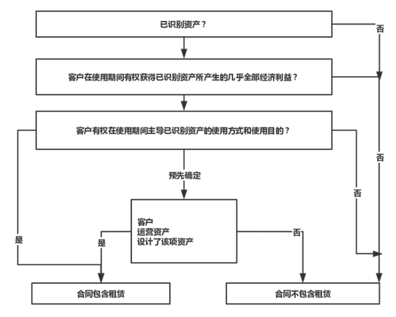 中国石油实施新租赁准则的效果研究