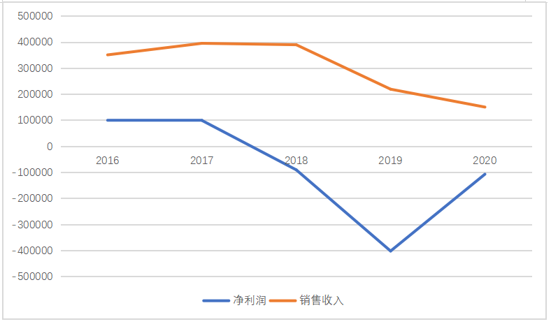 基于杜邦分析法的H企业盈利能力提升研究