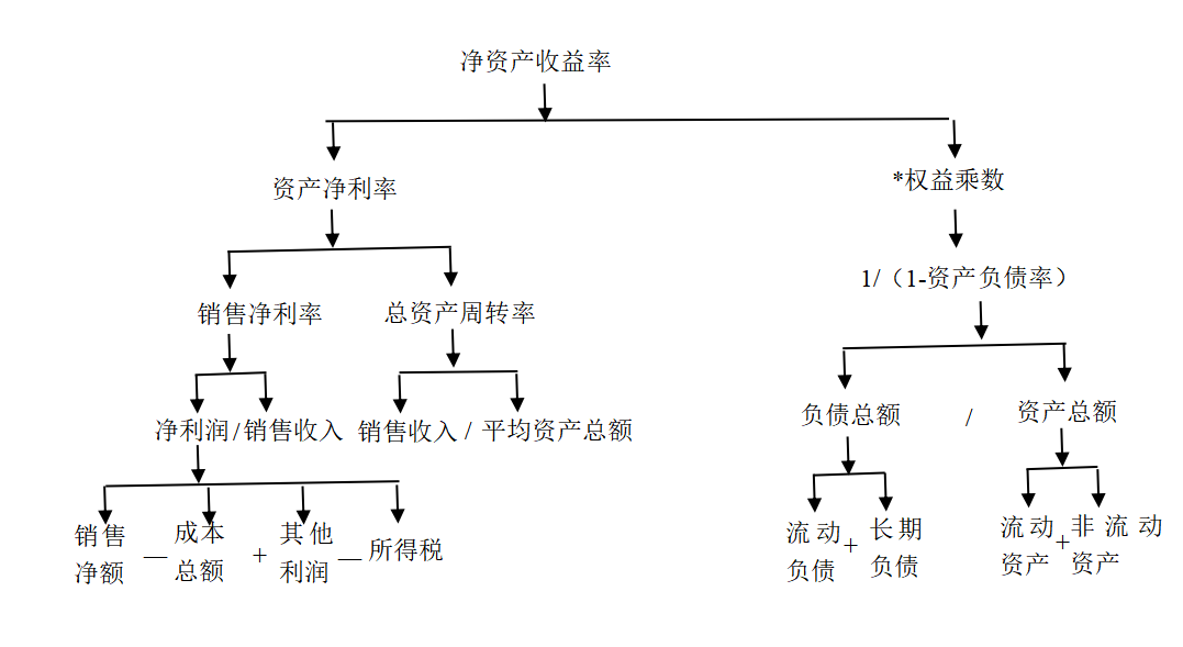 基于杜邦分析法的H企业盈利能力提升研究