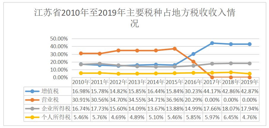 完善地方税收体系研究——以江苏省地税局为例