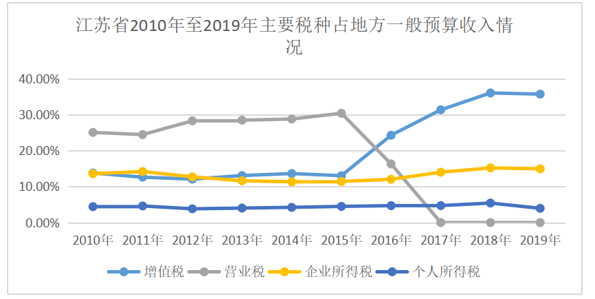 完善地方税收体系研究——以江苏省地税局为例